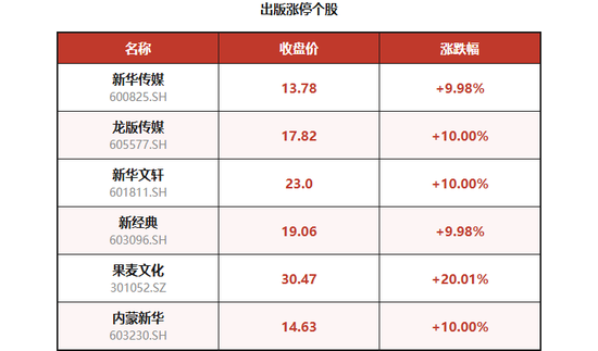 重大资产重组，10连板妖股飙涨近160%	，新华传媒明日停牌