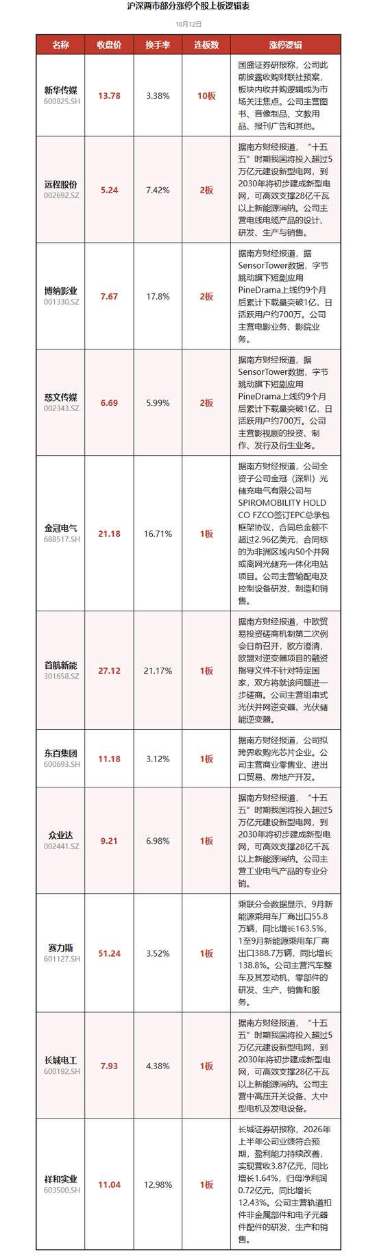 重大资产重组，10连板妖股飙涨近160%	，新华传媒明日停牌
