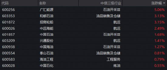 地缘风云再起，油运股大面积拉升！石油ETF华宝（159019）标的指数逆市飘红