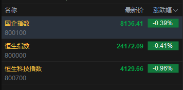 快讯：恒指低开0.41% 恒科指跌0.96% 科网股低迷 存储概念股低开 南方东英SK海力士产品跌超14%