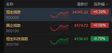 港股收评：恒指涨0.3% 科指跌0.79% 科网股、存储股低迷 石油股活跃