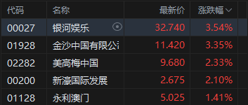 港股收评：恒指涨0.3% 科指跌0.79% 科网股	、存储股低迷 石油股活跃