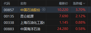 港股收评：恒指涨0.3% 科指跌0.79% 科网股、存储股低迷 石油股活跃