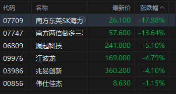 港股收评：恒指涨0.3% 科指跌0.79% 科网股、存储股低迷 石油股活跃