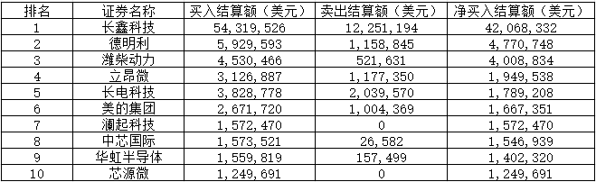 长鑫科技，登顶韩国投资者A股“扫货榜	”