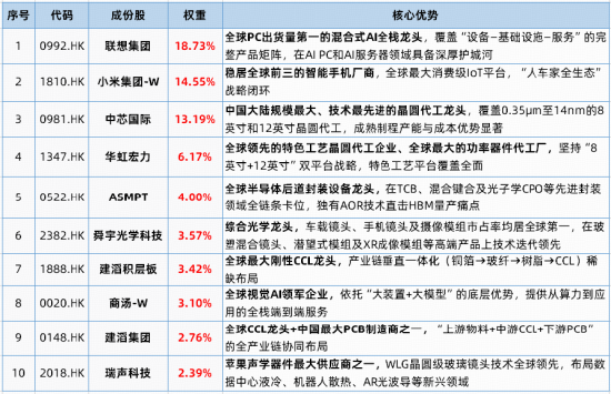 工博会发布AX8860边端大算力芯片	，爱芯元智大涨超8%！港股通信息技术ETF华宝（159131）标的指数涨超1%