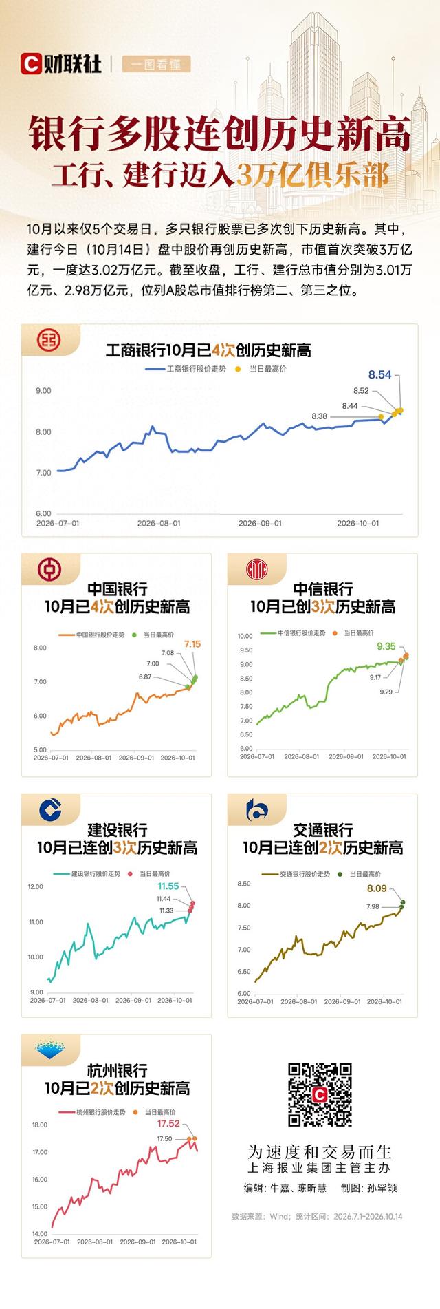 一图看懂 | 银行多股连创历史新高	，工行、建行迈入3万亿俱乐部