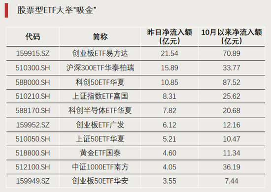 资金加仓，涌入股票型ETF