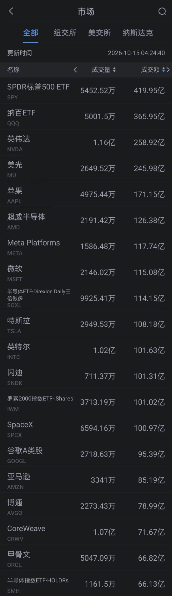 10月15日美股成交额前20：CoreWeave跌超15% 债券收益率超过15% 连马斯克都直呼“吓人”