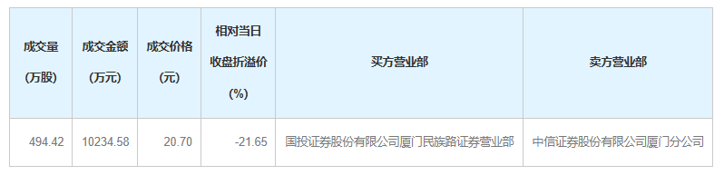 超1亿元！“牛散”陈发树减持301050