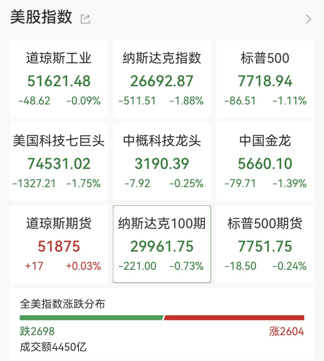 利空突袭，全线跳水！美联储，加息大消息！