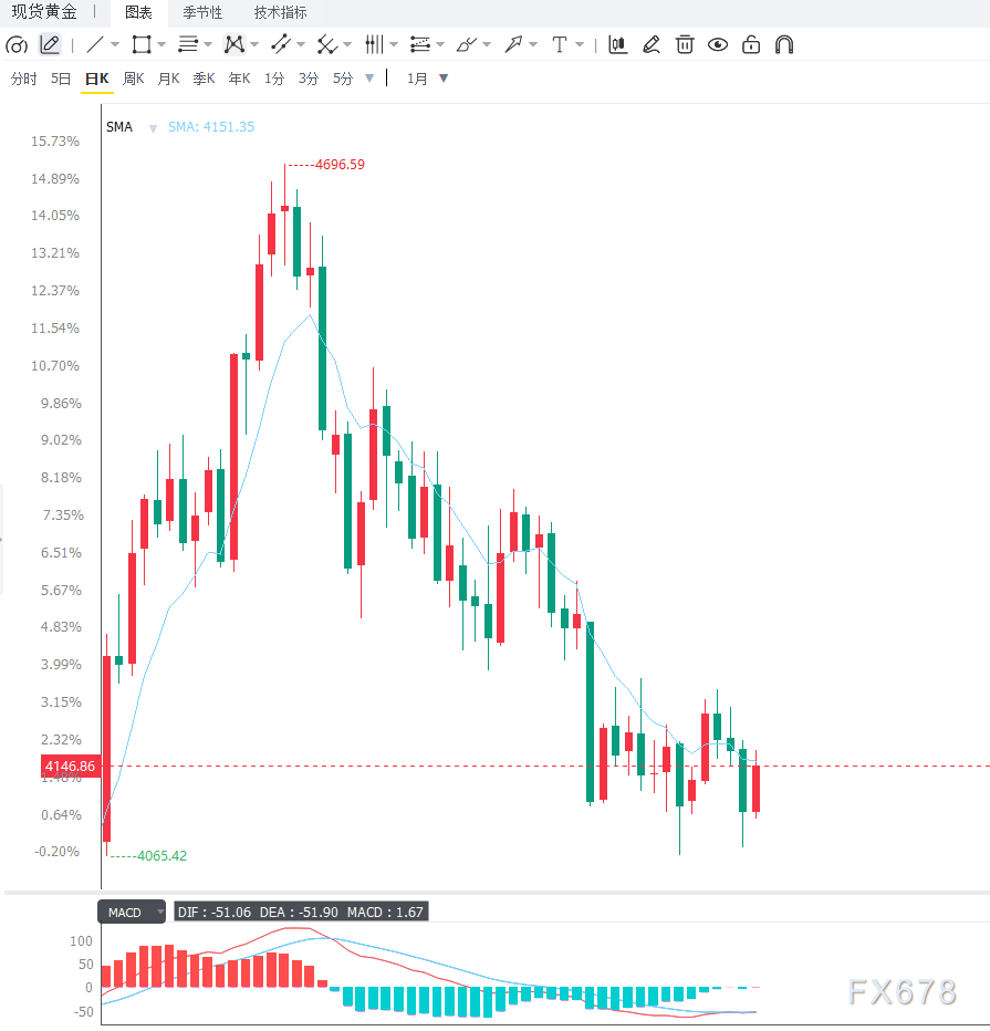 美国9月CPI超预期施压金价进一步回落，重要支撑附近，等待方向选择