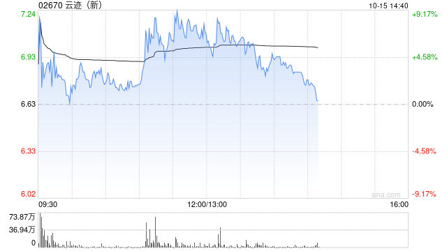 云迹午后涨超6% 公司与淘宝闪购正式签署战略合作协议