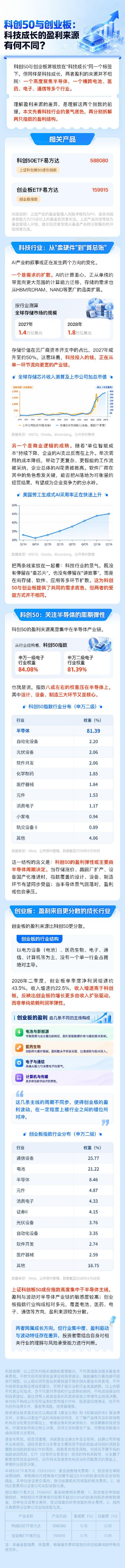 科创50与创业板：科技成长的盈利来源有何不同？