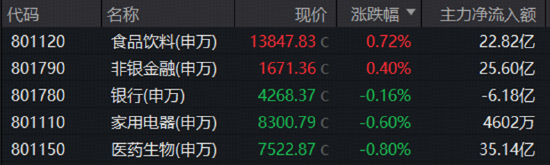 险守3700！券商奋力护盘，512000标的指数冲高1%！“喝酒吃药	”活跃	，食品饮料ETF华宝	、药ETF华宝逆市收红