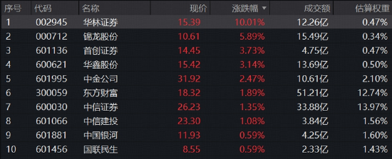 险守3700！券商奋力护盘	，512000标的指数冲高1%！“喝酒吃药	”活跃，食品饮料ETF华宝、药ETF华宝逆市收红