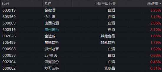 险守3700！券商奋力护盘，512000标的指数冲高1%！“喝酒吃药”活跃	，食品饮料ETF华宝、药ETF华宝逆市收红