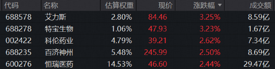 险守3700！券商奋力护盘，512000标的指数冲高1%！“喝酒吃药”活跃	，食品饮料ETF华宝、药ETF华宝逆市收红