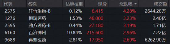 险守3700！券商奋力护盘，512000标的指数冲高1%！“喝酒吃药”活跃，食品饮料ETF华宝、药ETF华宝逆市收红