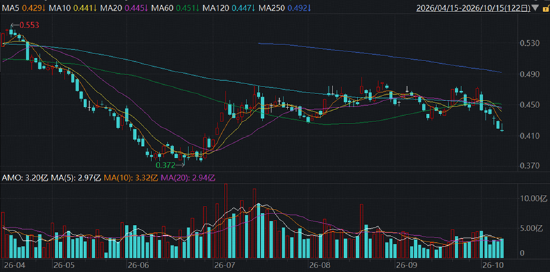 险守3700！券商奋力护盘，512000标的指数冲高1%！“喝酒吃药	”活跃	，食品饮料ETF华宝	、药ETF华宝逆市收红