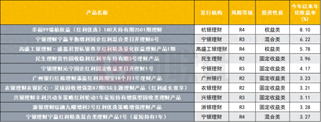 红利策略“渗透”至银行理财 最高年化收益率达9.09%	，四季度红利行情能兑现多少？