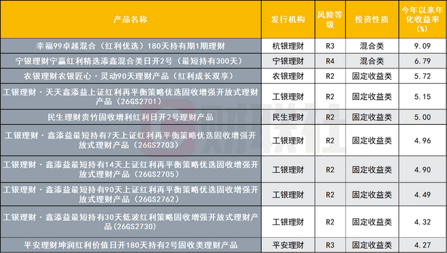 红利策略“渗透”至银行理财 最高年化收益率达9.09%，四季度红利行情能兑现多少？