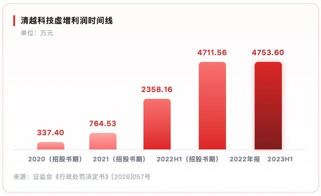 清华博士的IPO滑铁卢：清越科技领1.72亿罚单、他领8年禁入