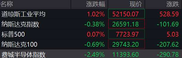 道指涨超500点，中概股多数上涨，新东方涨超5%	，存储股跌幅收窄