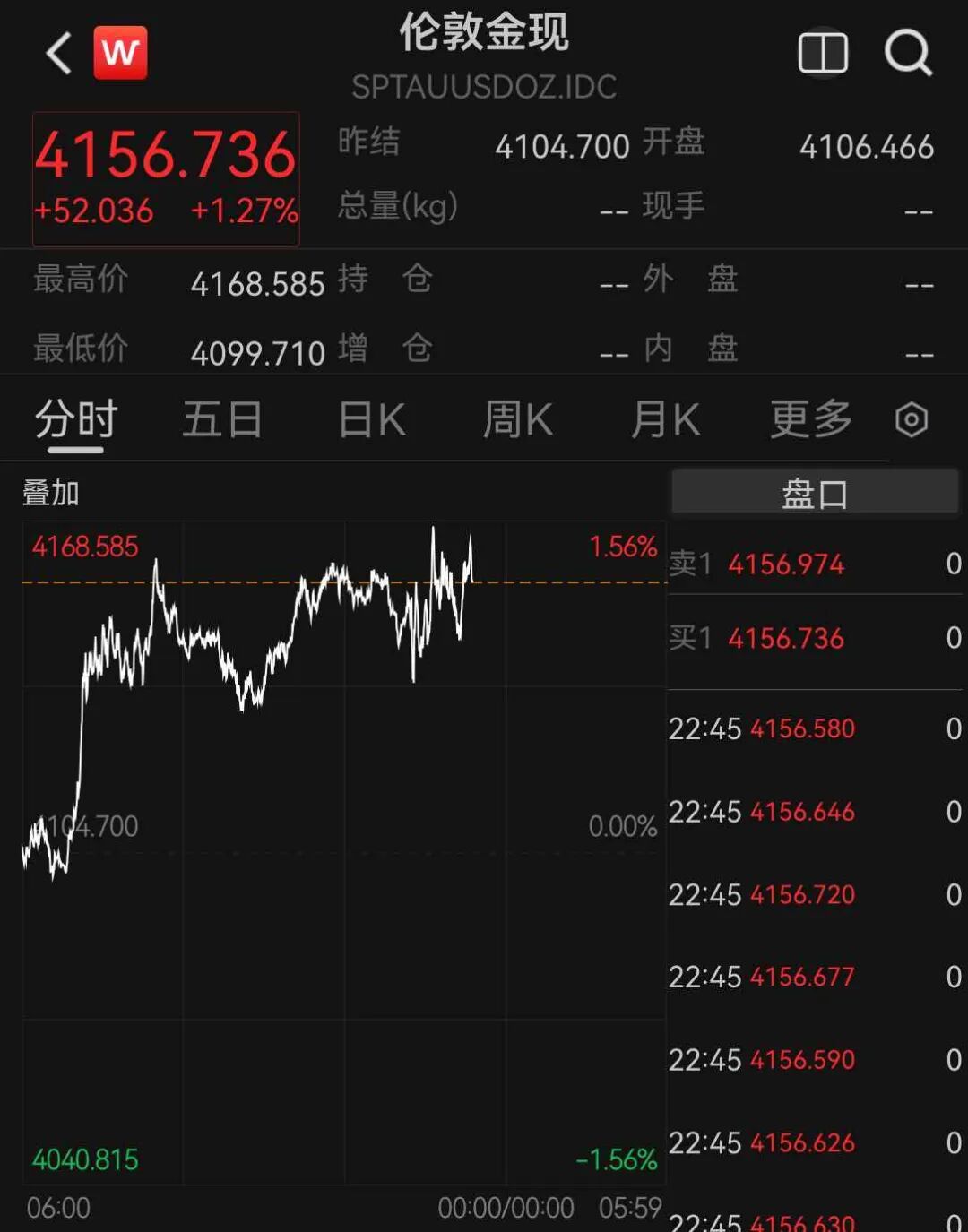 道指涨超500点	，中概股多数上涨，新东方涨超5%，存储股跌幅收窄