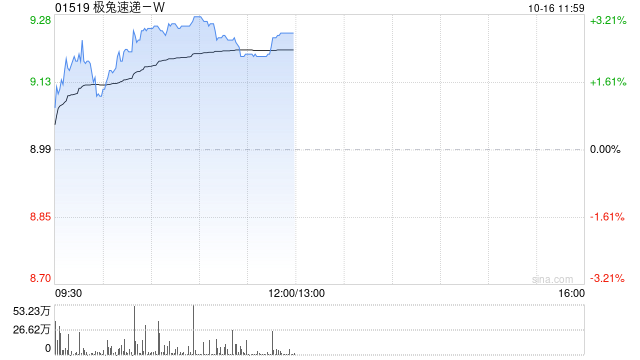 极兔速递-W盘中涨超3% 第三季度包裹量增速仍维持较高水平