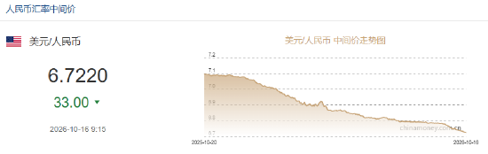 人民币兑美元中间价报6.7220，上调33点