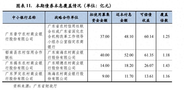全国首单中小银行专项债启动退出：广东四家农商行股权省内承接	，首批套现20亿偿债