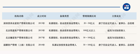 拆解“宜信系	”百亿私募网络：深度布局头部创投圈层	，实控人风波下何去何从？