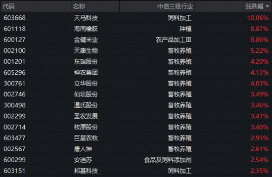 生猪产能持续去化！畜牧养殖股集体猛攻	，农牧渔ETF华宝（159275）标的指数收涨2%！猪周期底部或至？