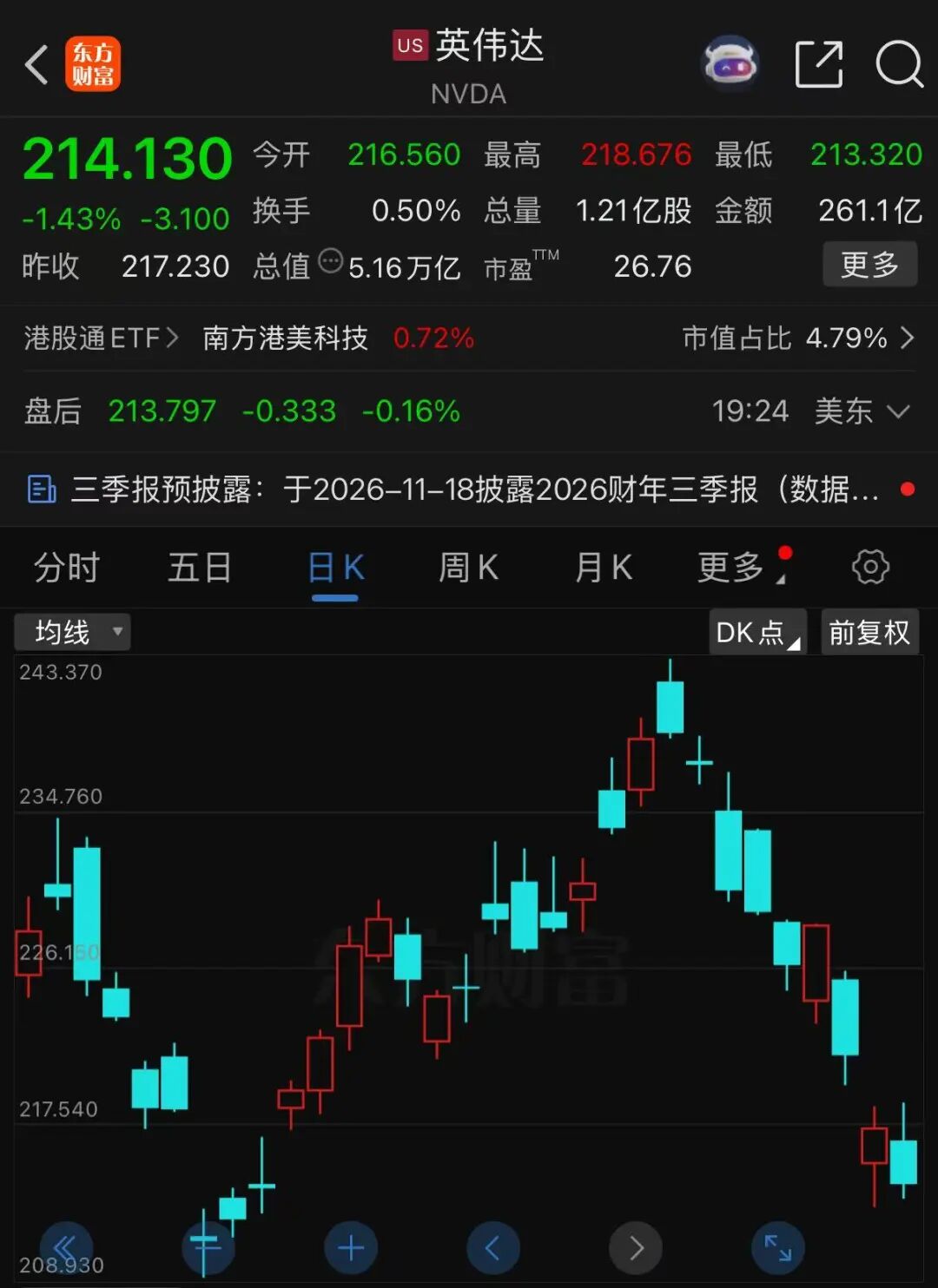 英伟达市值	，9天蒸发4万亿元