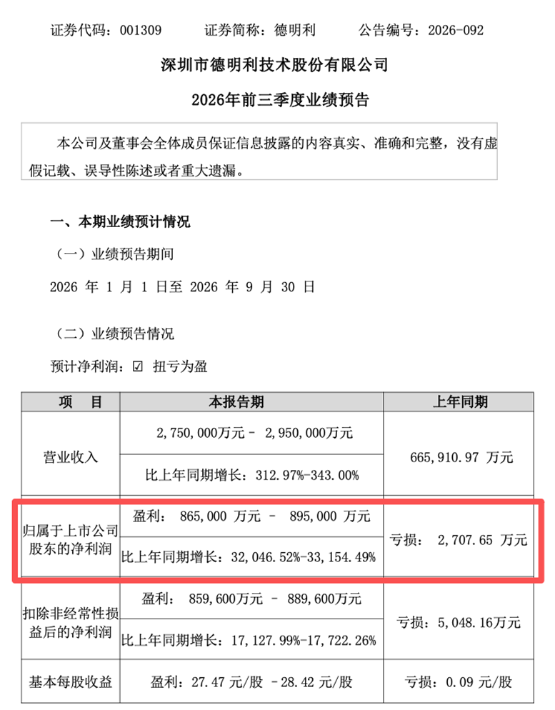 001309，前三季度扭亏，预盈超86亿元！A股存储龙头	，密集利好！