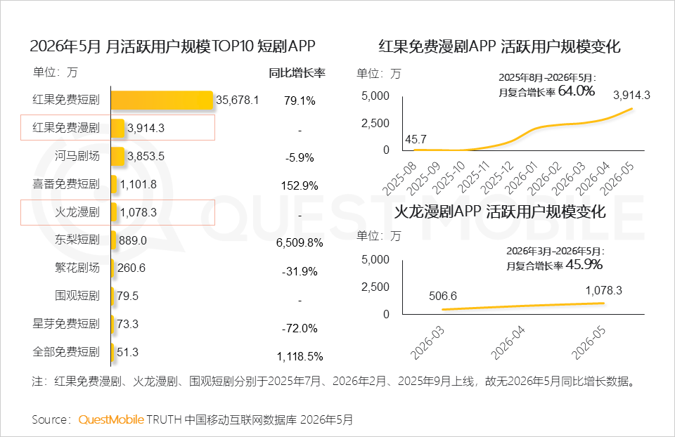 绿泡泡短剧入场，短剧为何又回到了小程序？