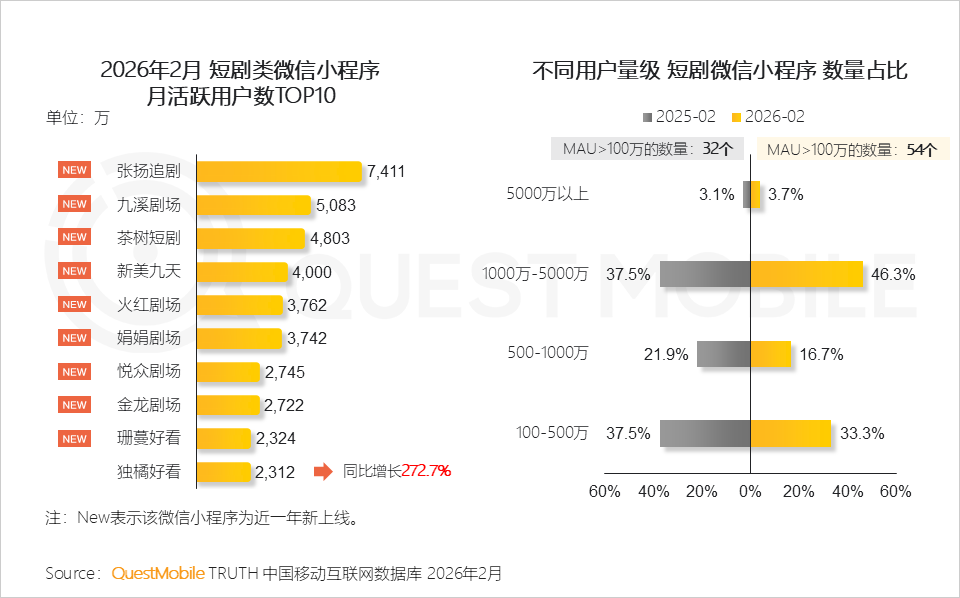 绿泡泡短剧入场，短剧为何又回到了小程序？