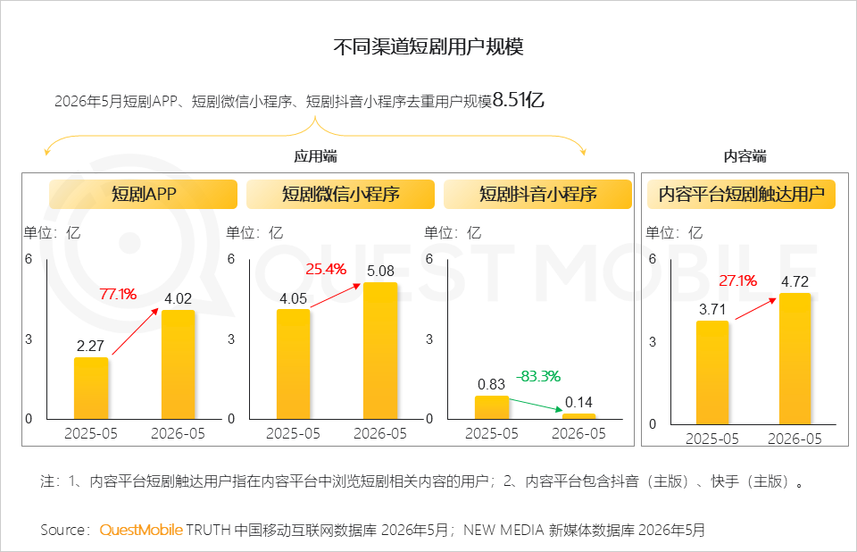 绿泡泡短剧入场，短剧为何又回到了小程序？