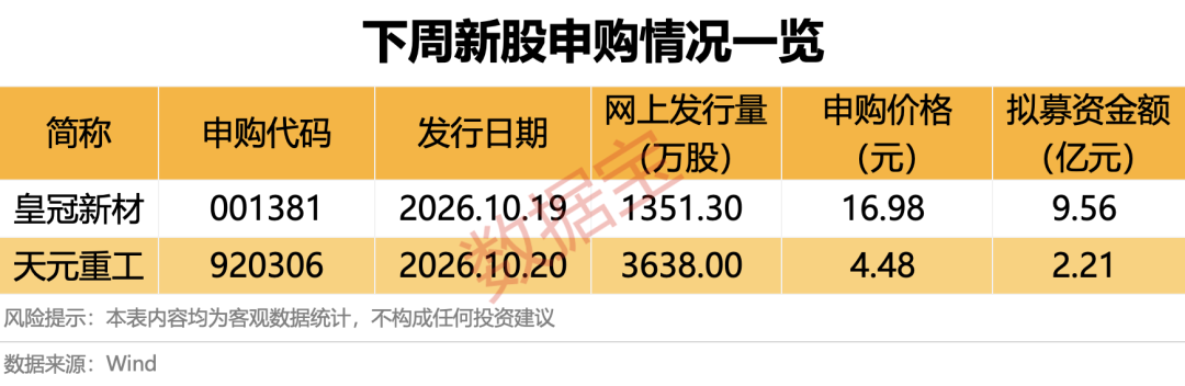下周2只新股开启申购！超千亿解禁潮将至，6股解禁比例均超50%（附股）