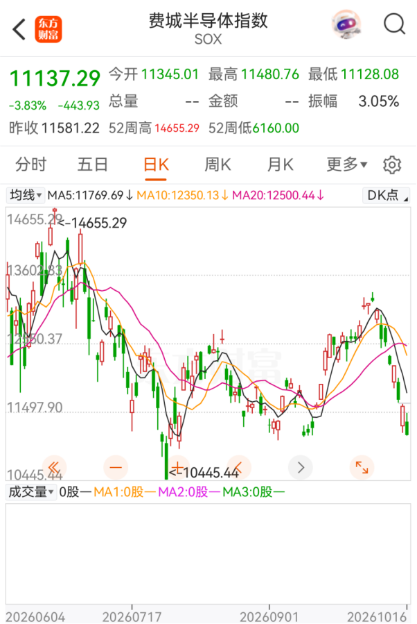 罕见！资金大规模出逃！美股做空者，7天暴赚2140亿元