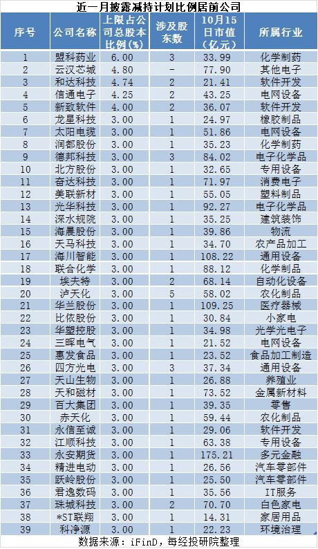 近一月A股重要股东增减持图谱：26家拟增持，167家拟减持，这家公司增持计划发布后股价快速上涨
