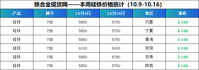 【硅铁】期货滑	、现货松，成本挺、钢招等——下周硅铁行情能否破“局”再冲？？