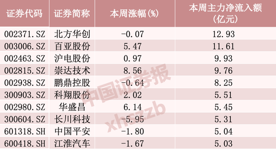 “易中天	”本周净流出逾百亿元	，资金加仓这些方向