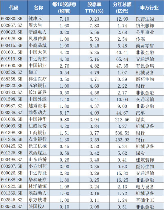下周分红1665亿元，股息率最高9.23%，红包雨来了