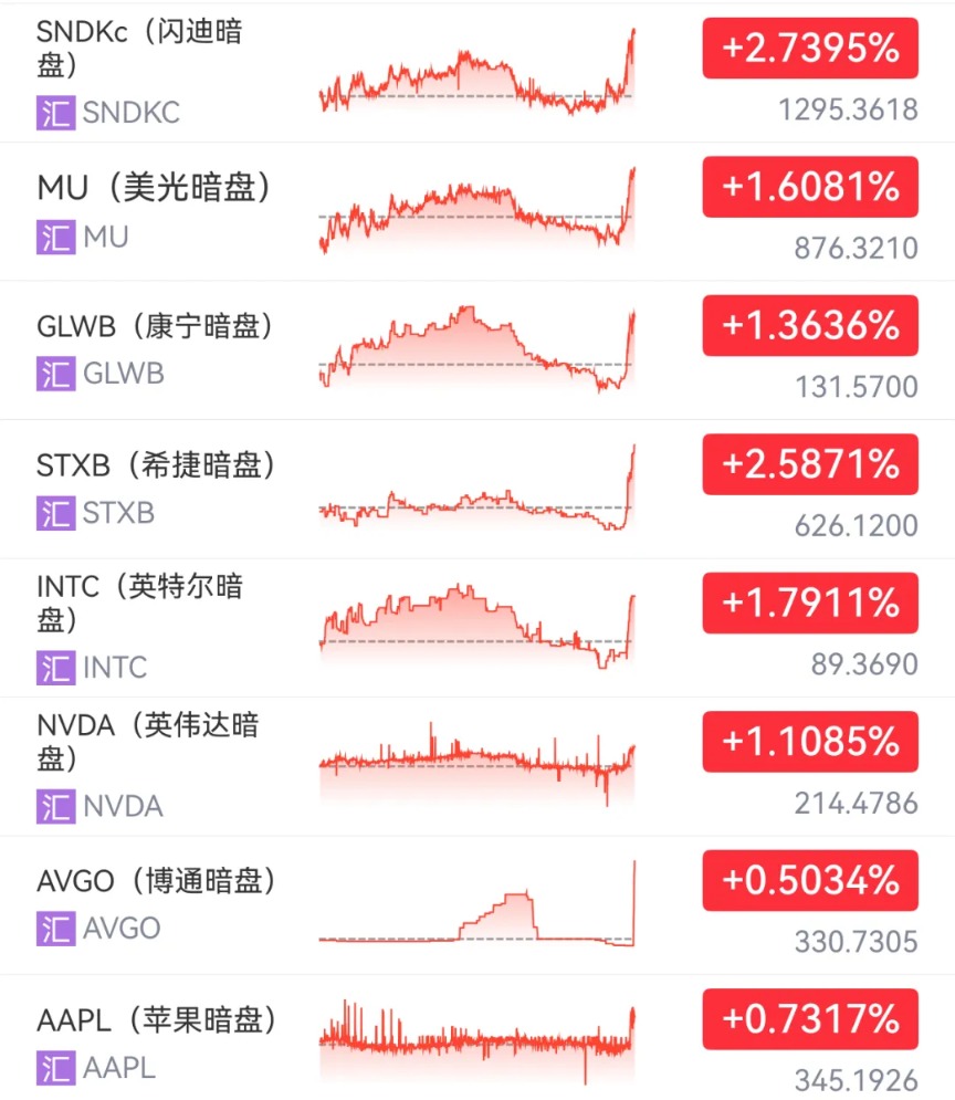 清晨科技股暗盘直线拉升！美国、俄罗斯传出大消息！