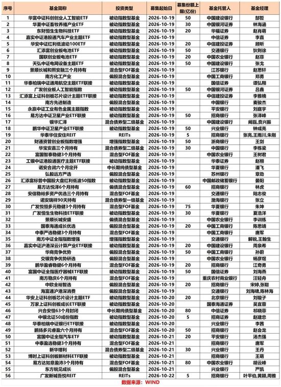 56只新基金发行	，指数型、FOF产品成主力