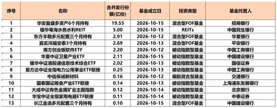 56只新基金发行	，指数型、FOF产品成主力