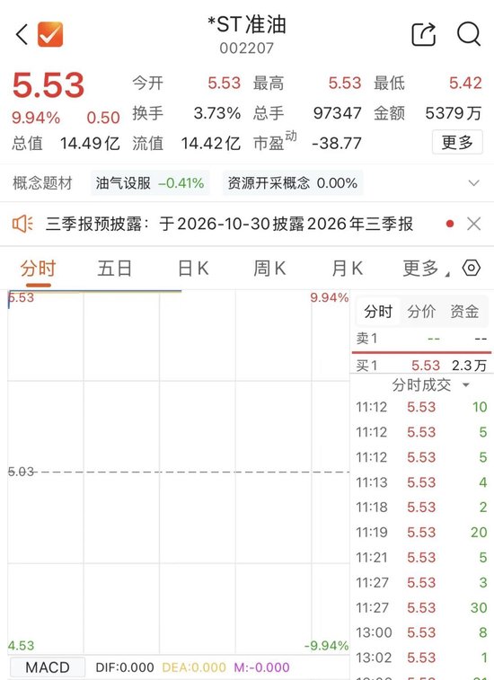 控股股东6000万现金“输血”，002207涨停