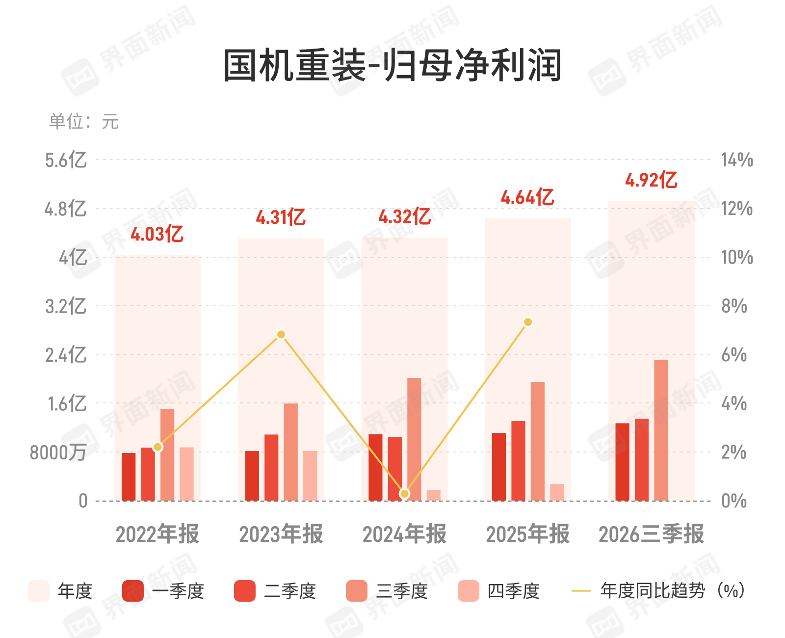 国机重装：第三季度归母净利润2.31亿元 同比增长18.37%